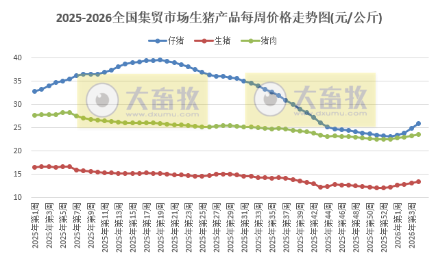 农业农村部发布2026年1月第4周畜禽产品和饲料集贸市场价格情况