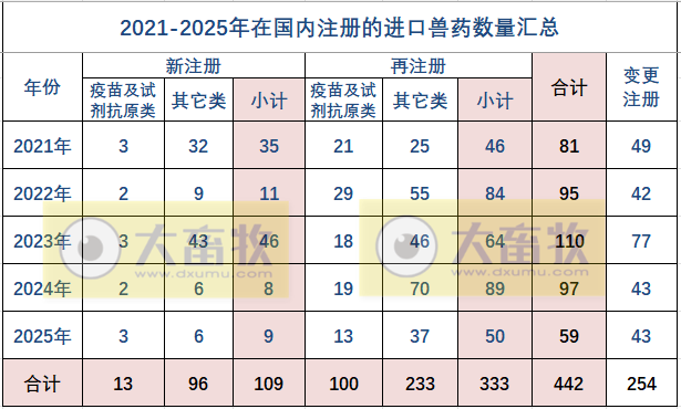 2025年在国内注册的进口兽药产品汇总