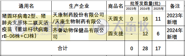 最新猪圆环疫苗品种和厂家汇总（2025年版）
