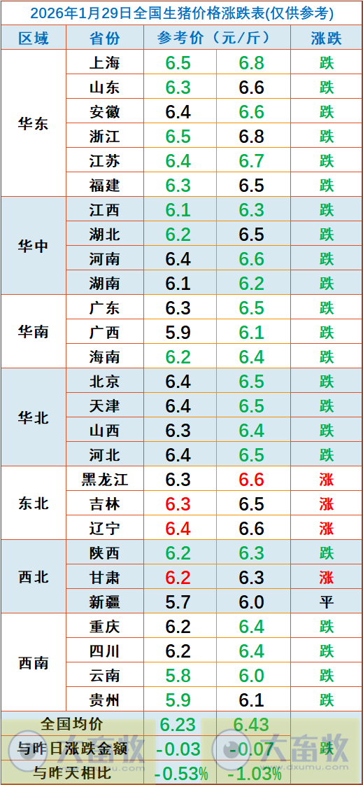 2026.01.29今天猪价行情分析