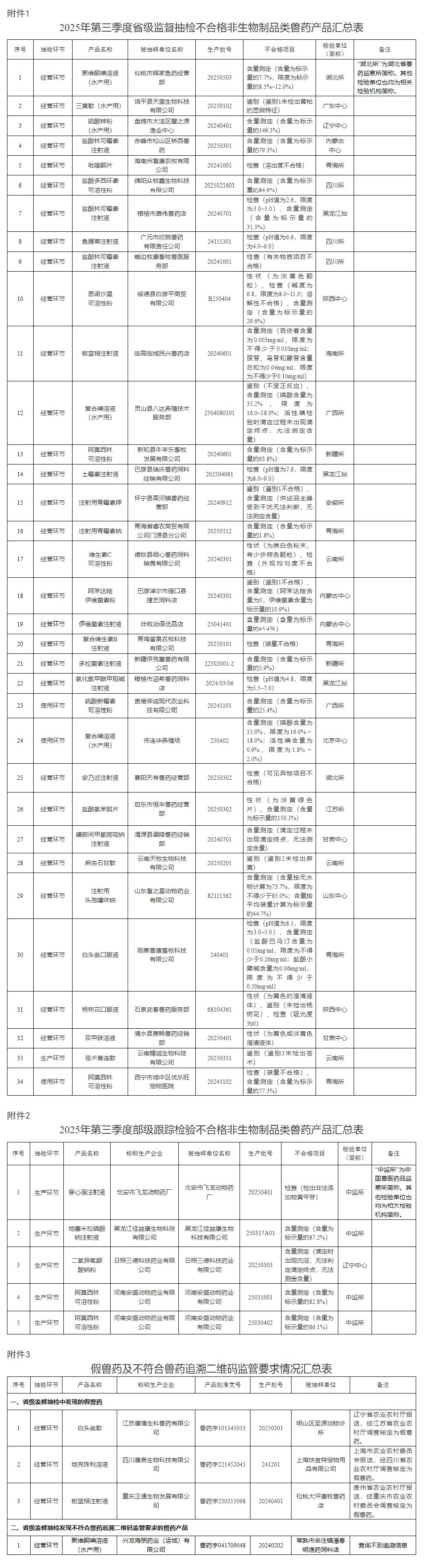 这些你一定要知道！检出39批兽药不合格和3批假兽药，新增2家企业重点监控——农业农村部通报2025年第四期兽药质量监督抽检情况