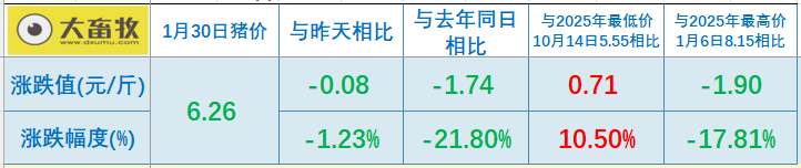 2026.01.30今天猪价行情分析