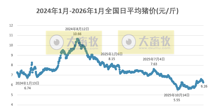 2026.01.30今天猪价行情分析