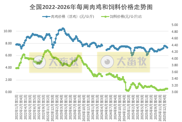发改委发布2026年1月第4周全国鸡价分析