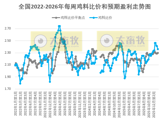 发改委发布2026年1月第4周全国鸡价分析