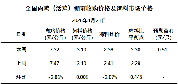 发改委发布2026年1月第4周全国鸡价分析