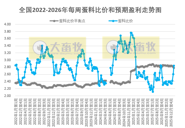 发改委发布2026年1月第4周全国蛋价分析，扭亏为盈