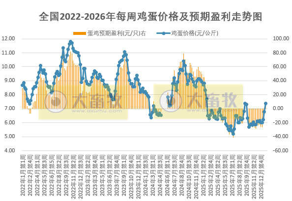发改委发布2026年1月第4周全国蛋价分析，扭亏为盈