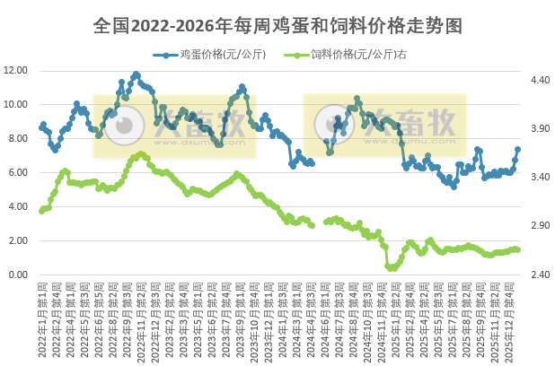 发改委发布2026年1月第4周全国蛋价分析，扭亏为盈