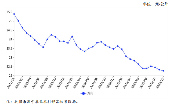 2025年12月国内禽肉市场行情分析——禽肉价格下跌至近四年最低，连续第4个月实现禽肉贸易顺差