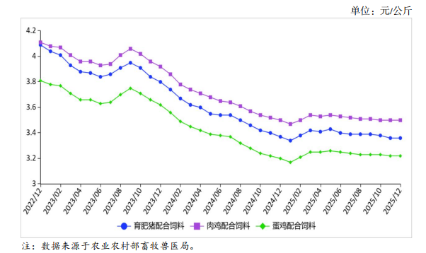 2025年12月全国饲料市场行情分析——饲料价格保持平稳运行