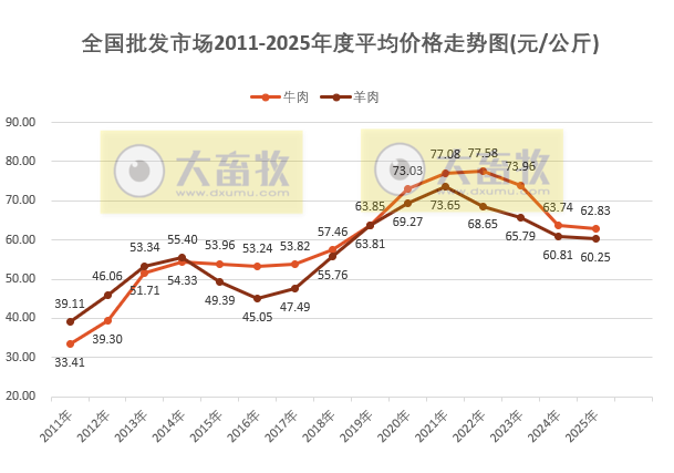 2025年12月及年度全国批发市场的鸡猪牛羊肉价格情况