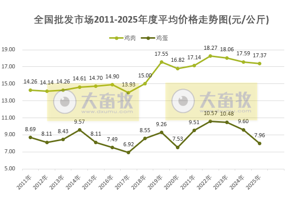 2025年12月及年度全国批发市场的鸡猪牛羊肉价格情况