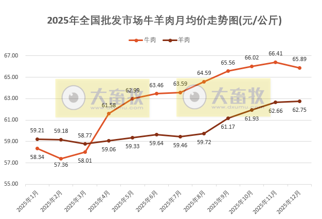 2025年12月及年度全国批发市场的鸡猪牛羊肉价格情况