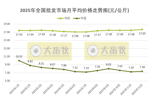 2025年12月及年度全国批发市场的鸡猪牛羊肉价格情况