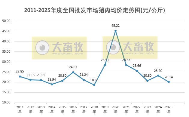 2025年12月及年度全国批发市场的鸡猪牛羊肉价格情况