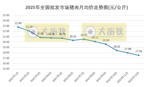 2025年12月及年度全国批发市场的鸡猪牛羊肉价格情况