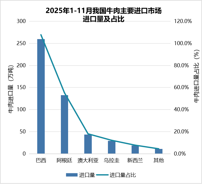 我国2025年1-11月畜禽产品进出口贸易情况