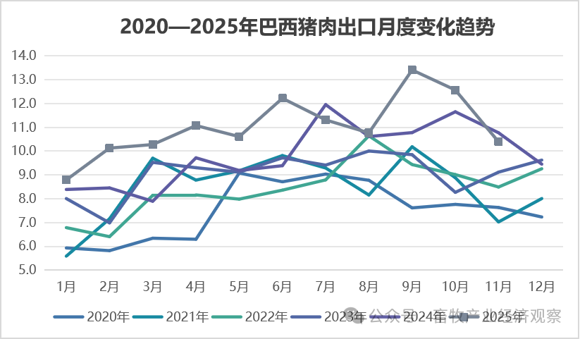 2025年12月国际畜禽产品生产贸易形势