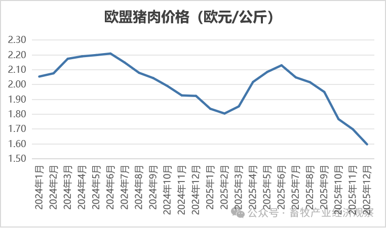 2025年12月国际畜禽产品生产贸易形势