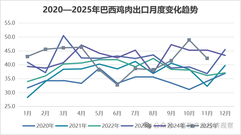 2025年12月国际畜禽产品生产贸易形势