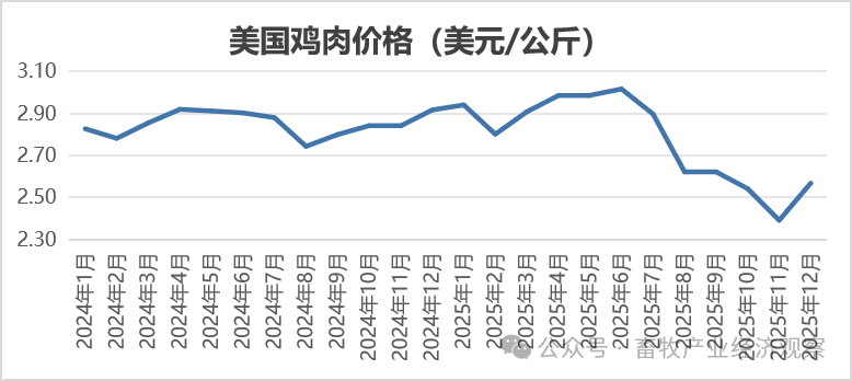 2025年12月国际畜禽产品生产贸易形势