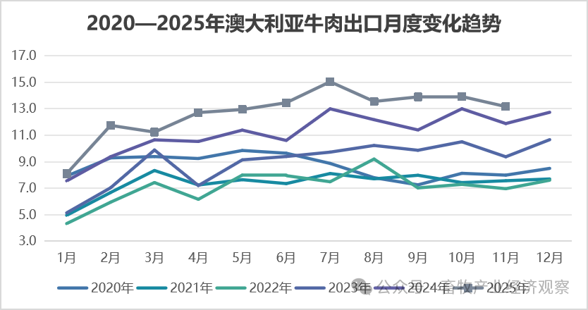 2025年12月国际畜禽产品生产贸易形势