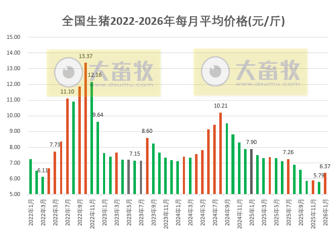 2026年1月全国平均猪价止跌上涨，且时隔3个月再次突破6元大关