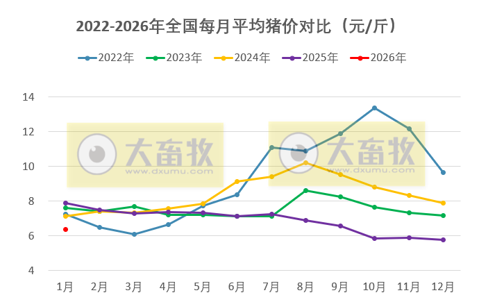 2026年1月全国平均猪价止跌上涨，且时隔3个月再次突破6元大关
