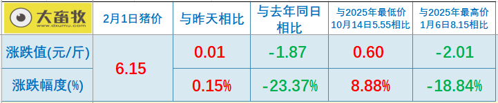 2026.02.01今天猪价行情分析