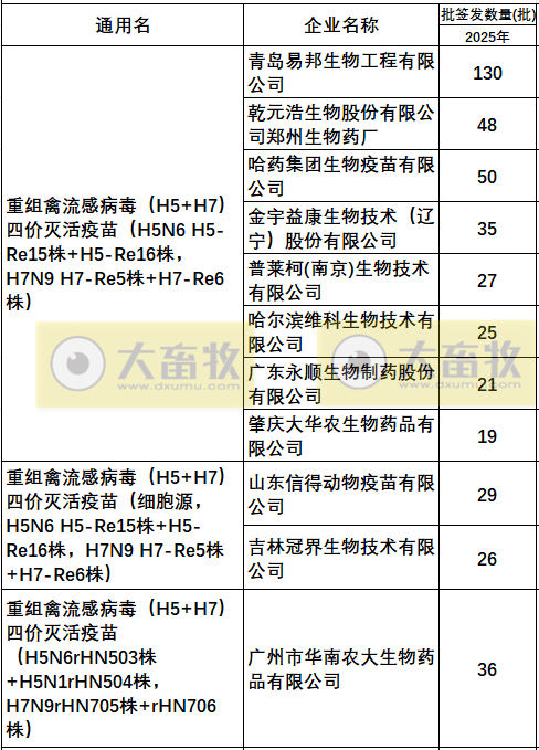 最新禽流感H5疫苗品种和厂家汇总(2025年版)