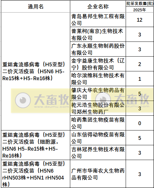 最新禽流感H5疫苗品种和厂家汇总(2025年版)