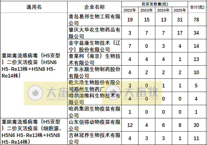 最新禽流感H5疫苗品种和厂家汇总(2025年版)