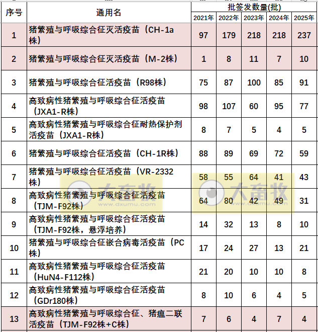 最新蓝耳病疫苗的品种和厂家汇总(2025年版)