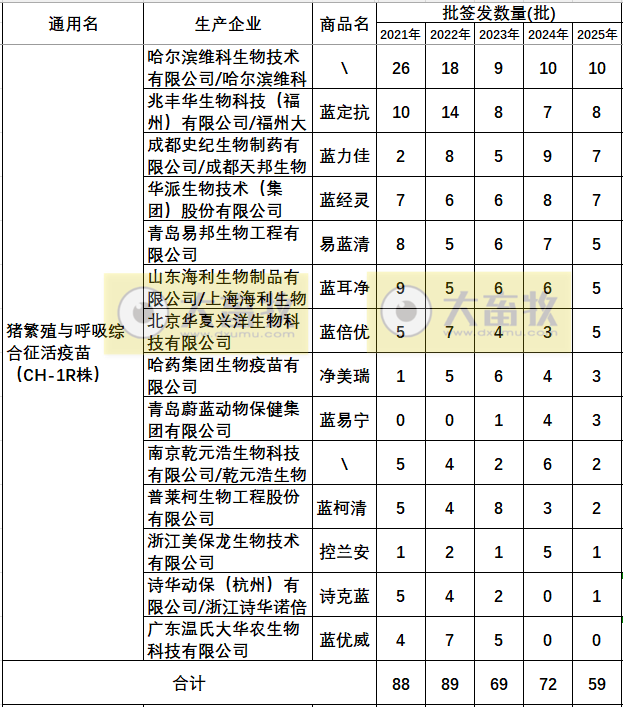最新蓝耳病疫苗的品种和厂家汇总（2025年版）