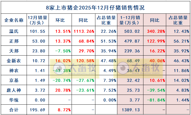 8家上市猪企2025年12月及年度仔猪销售情况