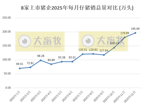 8家上市猪企2025年12月及年度仔猪销售情况