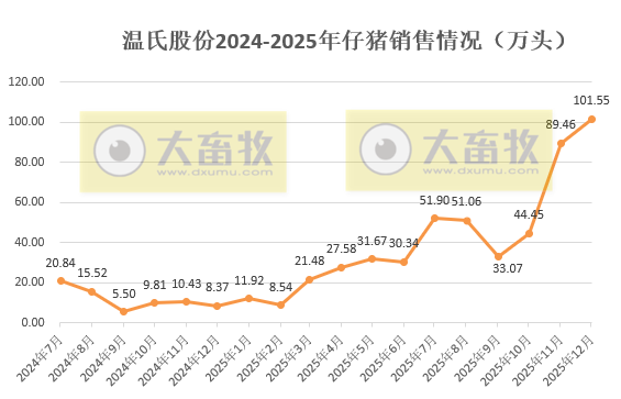 8家上市猪企2025年12月及年度仔猪销售情况