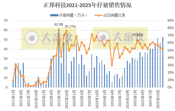 8家上市猪企2025年12月及年度仔猪销售情况