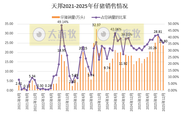 8家上市猪企2025年12月及年度仔猪销售情况
