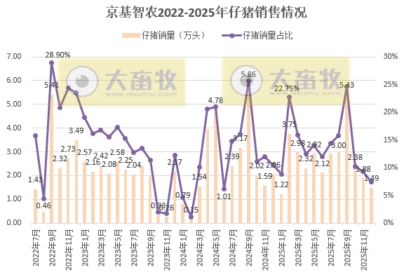 8家上市猪企2025年12月及年度仔猪销售情况