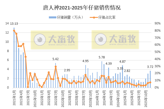 8家上市猪企2025年12月及年度仔猪销售情况