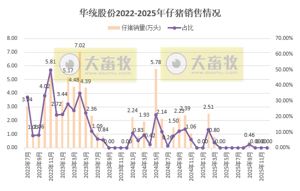 8家上市猪企2025年12月及年度仔猪销售情况