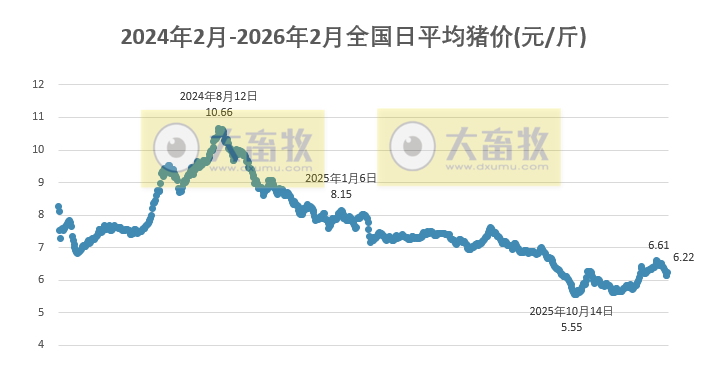 2026.02.02今天猪价行情分析