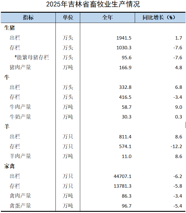 吉林省2025年度畜牧业生产情况，能繁母猪存栏下降7.6%
