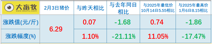 2026.02.03今天猪价行情分析