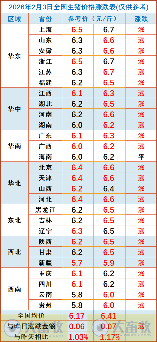 2026.02.03今天猪价行情分析