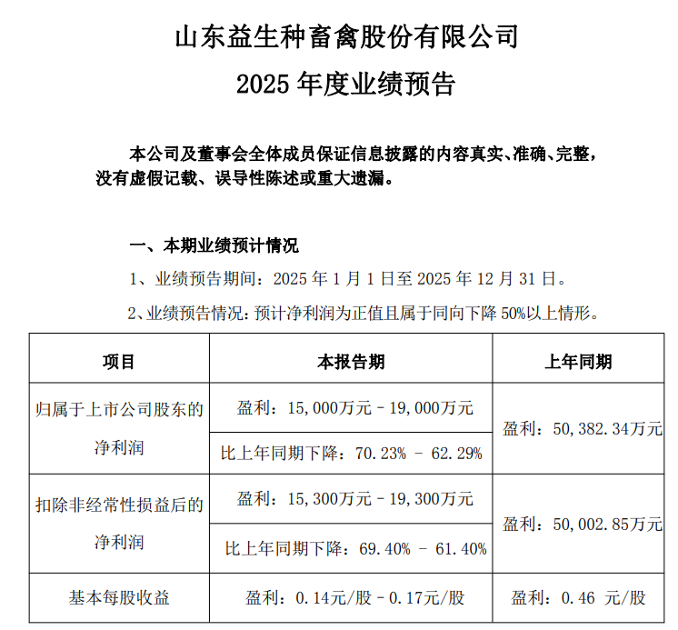益生股份预计2025年净利1.5亿元-1.9亿元，鸡苗销量6.4亿只，种猪销量9.8万头