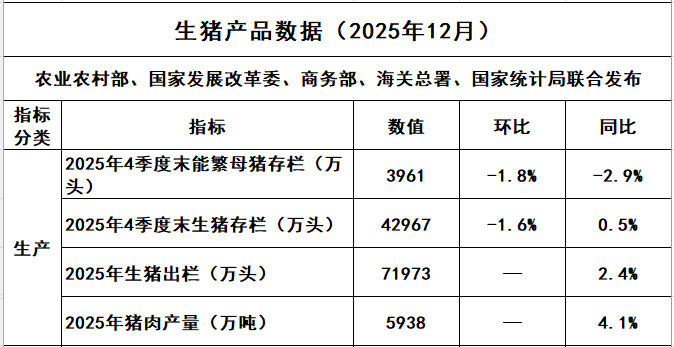 2025年12月全国能繁母猪存栏3961万头,全年生猪出栏为7.2亿头