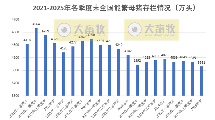2025年12月全国能繁母猪存栏3961万头,全年生猪出栏为7.2亿头